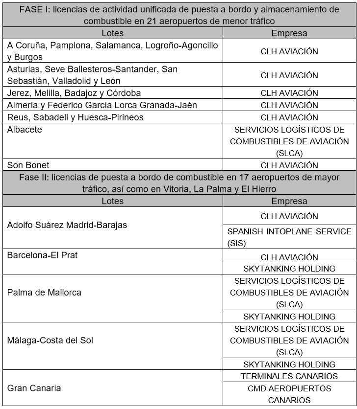 Aena Adjudica Los Servicios De Asistencia En Tierra De Combustible A