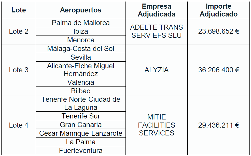 Aena Adjudica El Servicio De Asistencia A Personas Con Movilidad