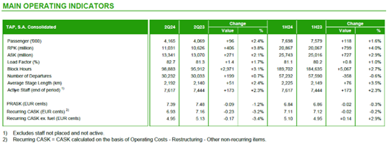 Principales indicadores operativos de TAP Air Portugal.