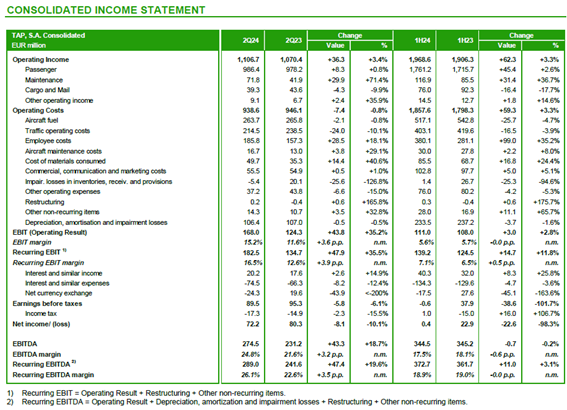 Cuenta de resultados consolidada de TAP Air Portugal.