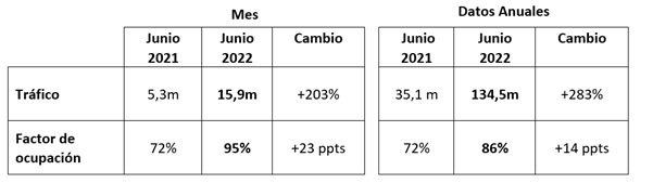 Ryanair ha anunciado sus estadsticas de trfico mes de junio de 2022