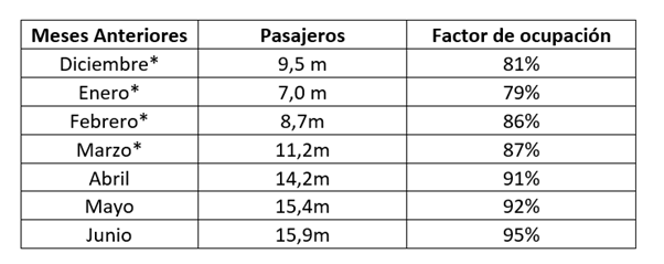 Ryanair ha anunciado sus estadsticas de trfico mes de junio de 2022