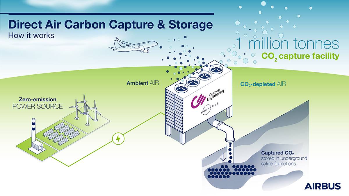 Infografa del sistema de captura y almacenamiento de carbono directo del aire de Carbon Engineering