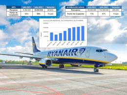 Trfico de viajeros de Ryanair en julio de 2022