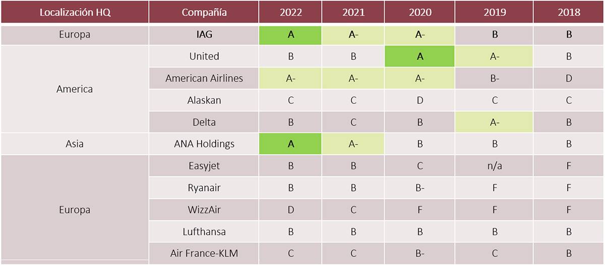 Tabla: Carbon Disclosure Project (CDP)