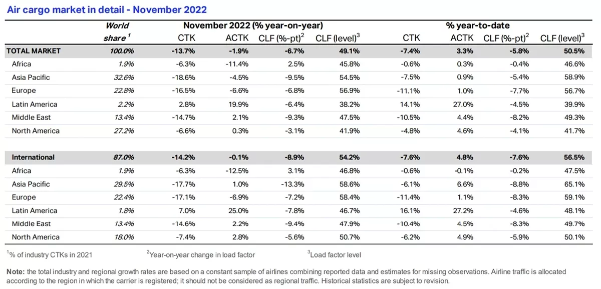 Tabla: IATA