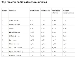 Top ten compaas areas mundiales. Tabla: AirHelp