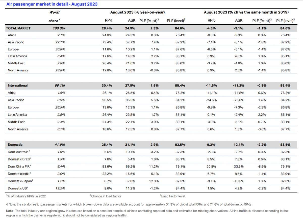Mercado areo de pasajeros en detalle - agosto de 2023. Tabla: IATA
