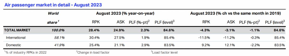 Mercado areo de pasajeros en detalle - agosto de 2023. Tabla: IATA