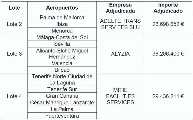 Adjudicacin del servicio de asistencia a personas con Movilidad Reducida (PMR). Tabla: Aena