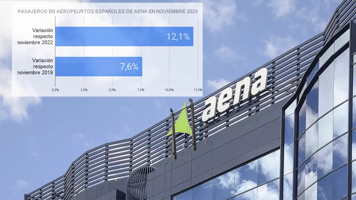 Datos de noviembre de 2023, respecto a octubre de 2019.