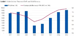 Las cifras de 2023 y 2024 estn basadas en proyecciones de IATA. Fuente: IATA, Morningstar DBRS.