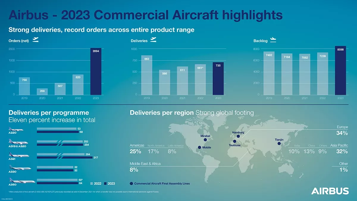 Infografa con la informacin de entregas y pedidos de aviones comerciales de Airbus en 2023. Foto: Airbus