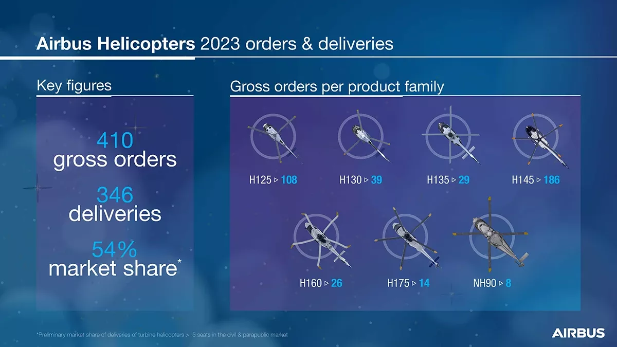 Pedidos y entregas de Airbus Helicopters en 2023. Infografa: Airbus