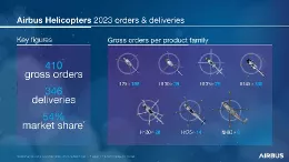 Pedidos y entregas de Airbus Helicopters en 2023. Infografa: Airbus