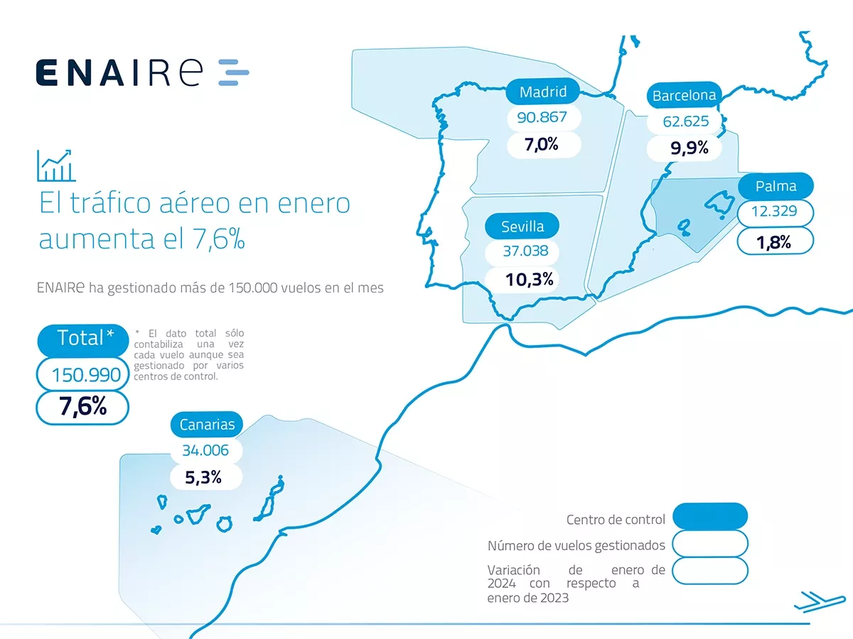 Trfico areo registrado por Enaire en Enero. Grfico: Enaire