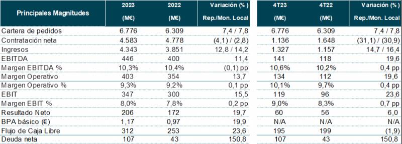 Principales Magnitudes. Tabla: Indra