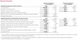 IAG, resumen financiero 2023. Fuente: IAG