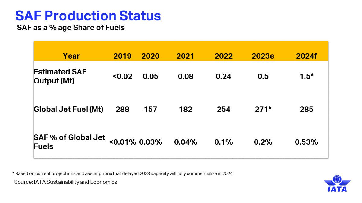 La intencin de triplicar la produccin de SAF en 2024 a 1.900 millones de litros va por buen camino, aunque slo representa el 0,53% del total de combustible de aviacin. Tabla: IATA