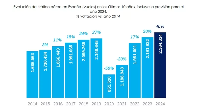 Grfico de barras con la evolucin del trfico areo gestinoado por Enarie en los ltimos 10 aos.