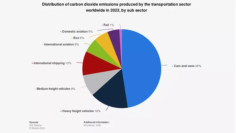 Distribucin de las emisiones de carbono producidas por el sector transporte a nivel mundial en 2022 por subsector. Fuente: IEA; Statista