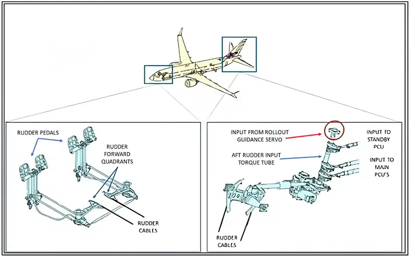 Diagrama del sistema de control del timn. Fuente: Boeing