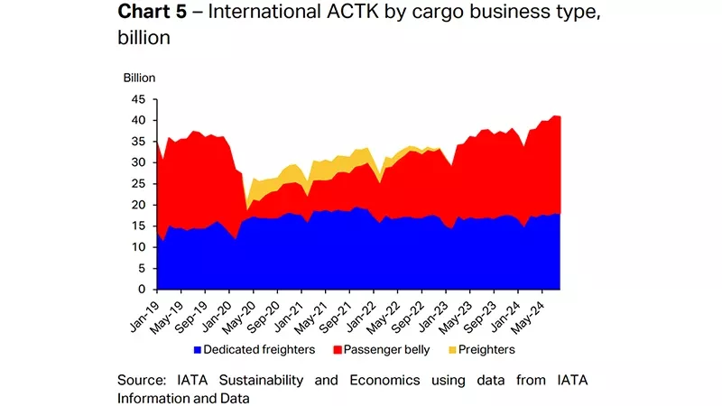 Crecimiento de la capacidad de carga por tipo de aeronaves: Dedicate freighters, aeronaves diseadas exclusivamente para el transporte de mercancas); Passenger Belly,  capacidad de carga que se encuentra en la bodega de los aviones comerciales; Preighters, aviones de pasajeros convertidos en cargueros.