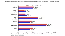 Grfico generado con datos de la IATA sobre el crecimeinto de RPK en porcentaje interanual.