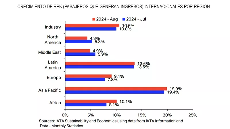 Grfico generado con datos de la IATA sobre el crecimeinto de RPK en porcentaje interanual.