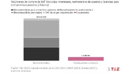 Cantidad de biocombustible y combustibles sintticos estimados para 2024. Fuente: T&E