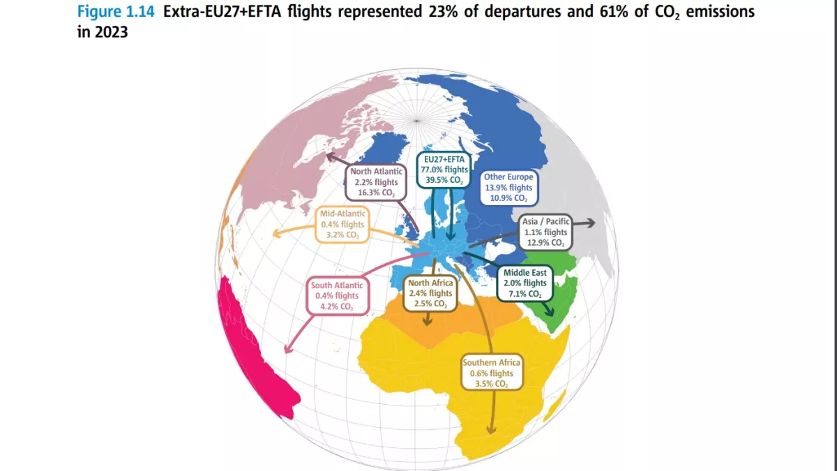 Los vuelos extra-UE27+AELC*, que incluye a Islandia, Liechtenstein, Noruega y Suiza.) representaron el 23% de las salidas y el 61% de las emisiones de CO2 en 2023. * Vuelos que tienen lugar fuera del mbito geogrfico conformado por los 27 pases de la Unin Europea (EU27) ms los pases de la Asociacin Europea de Libre Comercio (EFTA, por sus siglas en ingls). Infografa: EASA