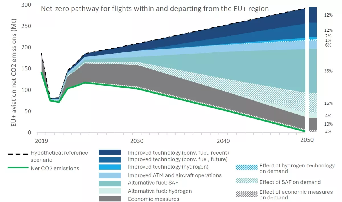 Proyeccin de la previsin de emisiones netas para vuelos dentro y desde la regin UE+. Grfico recogido del informe Destiantion 2050.