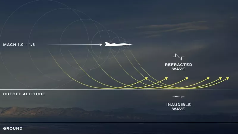 Explicacin grfica del fenmeno "Mach cutoff" que permite viajar a la velocidad del sonido sin que el estapido snico llegue al suelo. Infografa: Boom Supersonic